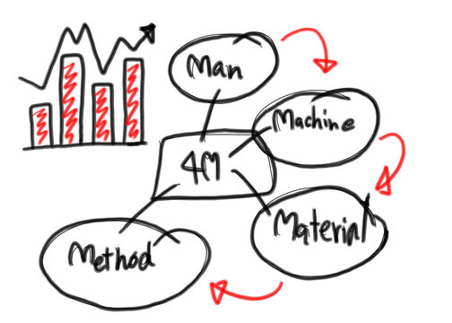 4M Change management in manufacturing